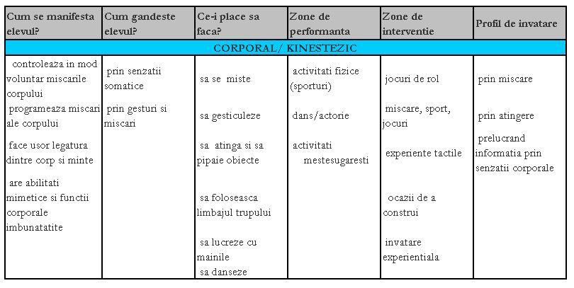 Inteligența corporal kinestezică