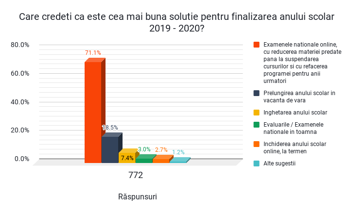 finalizarea anului scolar 2019 - 2020