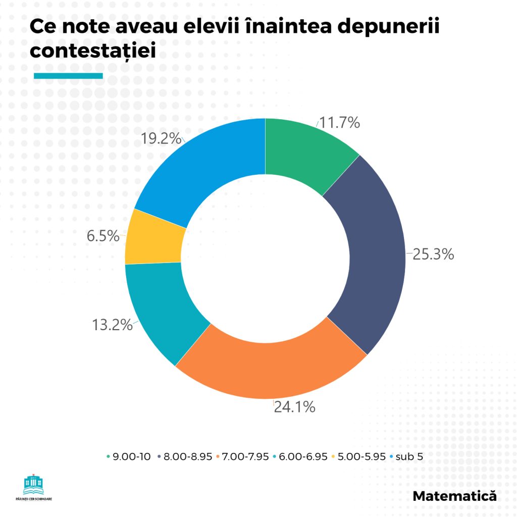 contestații evaluarea națională 2020 