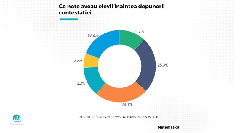 contestații evaluarea națională 2020