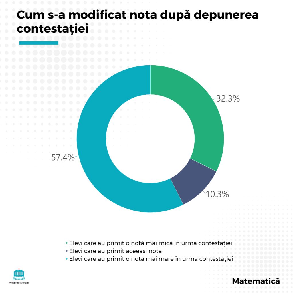 contestații evaluarea națională 2020 