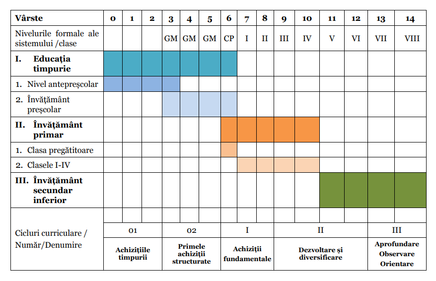 Ciclurile curriculare